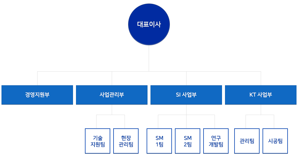 대표이사, 경영지원부, 사업관리부,SI사업부,KT사업부, 
기술지원팀, 현장관리팀, SM1팀,SM2팀, 연구개발팀, 관리팀, 시공팀