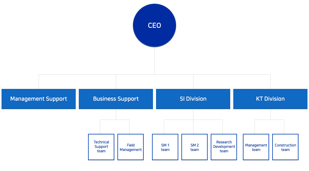 CEO, management support, business support, SI division ,KT division, technical support team, field management, SM1 team ,SM2 team, research development team, management team, construction team